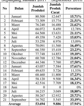 Tabel 1. Data Jumlah Produksi dan Cacat  Sepanjang Januari 2017 – September 2018 
