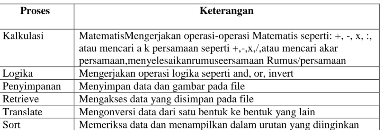 Tabel 1. Pemrosesan data komputer Konvensional 