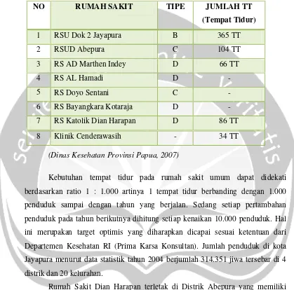 Tabel 1.1.  Sarana Kesehatan di Kota dan Kabupaten Jayapura  