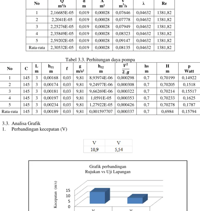 Tabel 3.3. Perhitungan daya pompa 