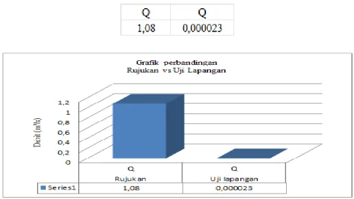 Gambar grafik 3.2. hubungan debit (Q) 
