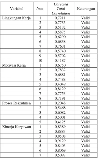 Tabel 7  Uji Validitas  Variabel  Item  Corected Total  Correlation  Keterangan 