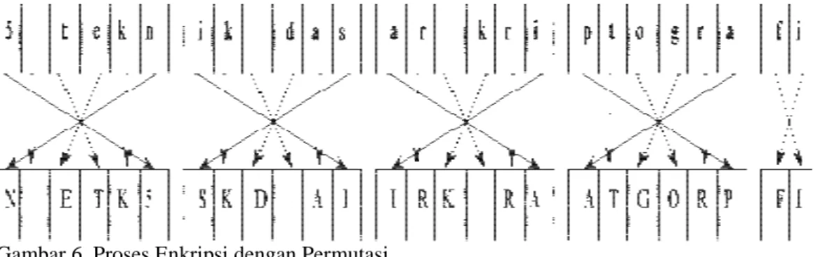 Gambar 6. Proses Enkripsi dengan Permutasi 