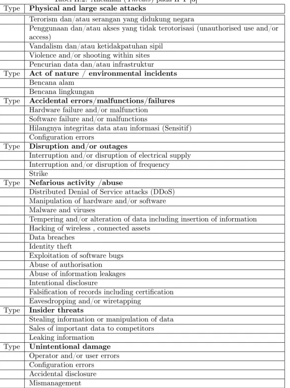 Tabel II.2: Ancaman (Threats) pada IPT [3]