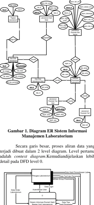 Diagram  ER  digunakan  menggambarakan  skema  database  dari  sistem  informasi  manajemen  laboratorium  rumah  sakit