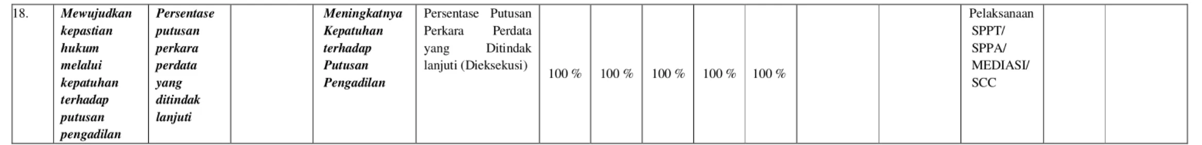 Table 3. M at riks Rencana St rat egis Tahun 2020- 2024 Pengadilan Negeri Blangkejeren