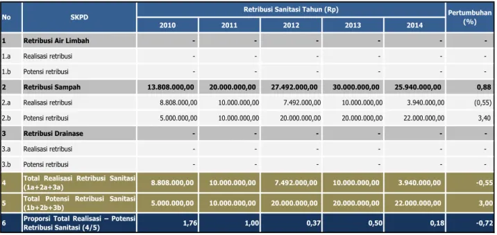 Tabel 2.9 Realisasi dan Potensi retribusi Sanitasi per Kapita 