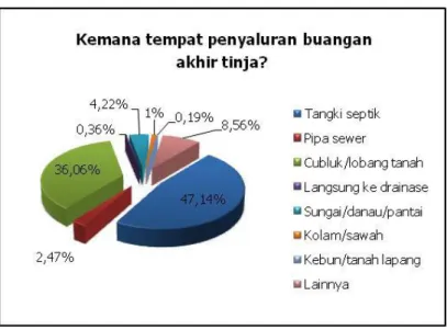 Gambar 3.6 : Grafik Tempat Penyaluran Akhir Tinja 