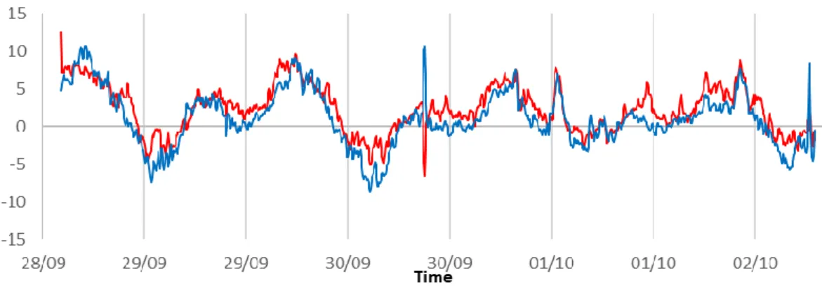 Tabel 2.  Variasi kecepatan dan arah arus pada kolom vertikal air Perairan Pulau  Kemujan, Karimunjawa, Jepara 