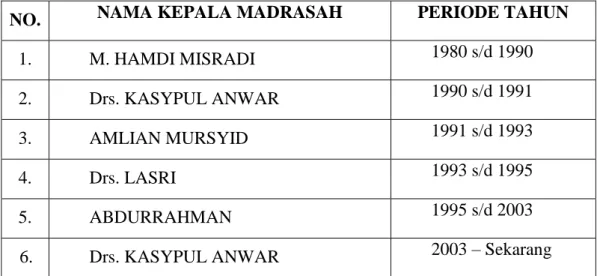 Tabel 4.1 Periode Kepala Sekolah Madrasah Aliyah Al-Irsyad 