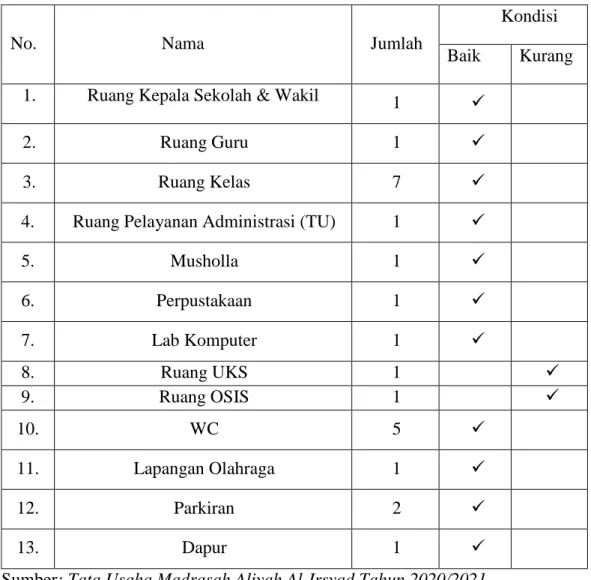 Tabel 4.4 Sarana Prasarana yang ada di Madrasah Aliyah Al-Irsyad 