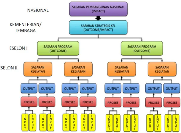 Gambar  1.  Hubungan  Kerangka  Logis  Kementerian/Lembaga  dengan  Pencapaian  Pembangunan Nasional (Sumber: PMPPN/Ka Bappenas RI No