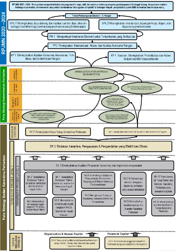 Gambar 2   Peta strategi Balai Besar Karantina Pertanian Soekarno Hatta dan keterkaitannya  dengan strategi di tingkat Kementerian Pertanian serta RPJMN 2020 -2024  