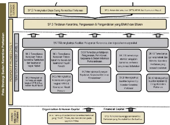 Gambar 4. Peta Strategi 2020 – 2024 Balai Besar Karantina Pertanian Soekarno Hatta   Sasaran Strategis (SS) dan indikator kinerja utama  yang ingin dicapai dalam  periode  2020-2024 adalah : 