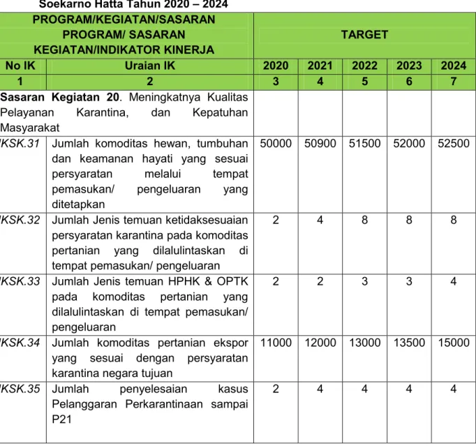 Tabel 2. Sasaran, Indikator dan Target Kinerja Balai Besar Karantina Pertanian  Soekarno Hatta Tahun 2020 – 2024 