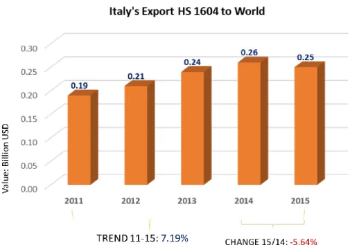 Grafik 2. Ekspor Produk Ikan Olahan (HS 1604) Italia ke Dunia 