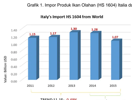 Grafik 1. Impor Produk Ikan Olahan (HS 1604) Italia dari Dunia 