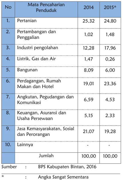 Tabel I.3      :  Persentase Penduduk Berumur 15 Tahun keatas yang bekerja Menurut Lapangan  Pekerjaan Kabupaten Bintan 