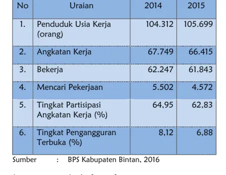 Tabel I.4 : Perkembangan Ketenagakerjaan di Kabupaten Bintan Tahun 2014-2015 