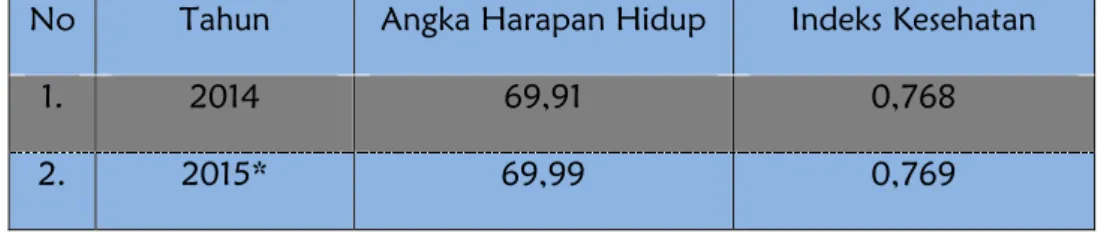 Tabel I.7 :  Perkembangan Angka Harapan Hidup dan Indeks Kesehatan di Kabupaten  Bintan Tahun 2014-2015 