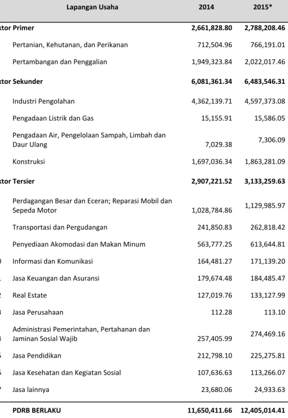 Tabel I.10:  Produk Domestik Regional Bruto (PDRB) Kabupaten Bintan Atas Dasar Harga Konstan  Tahun 2010 Menurut Lapangan Usaha, Tahun 2014-2015 