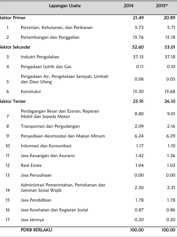 Tabel 1.11 : Distribusi Produk Domestik Regional Bruto Kabupaten Bintan  Atas Dasar Harga Berlaku Menurut Lapangan Usaha, Tahun  2014-2015 