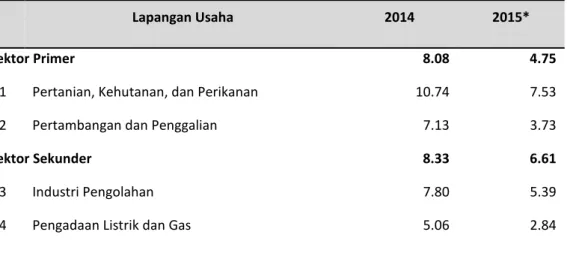 Tabel 1.12 : Laju Pertumbuhan Persektor Kabupaten Bintan Menurut Lapangan Usaha  Tahun 2014-2015 