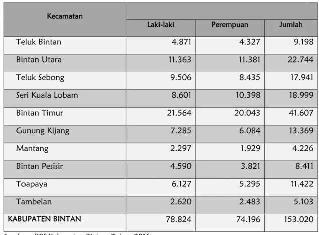 Tabel I.1 : Jumlah Penduduk Laki-laki dan Perempuan di Kabupaten Bintan Tahun 2015 