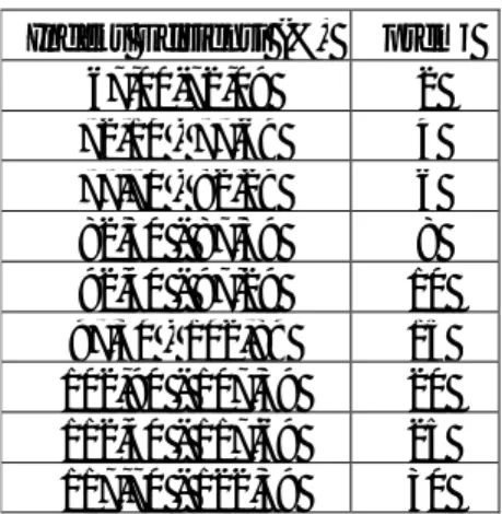 Tabel 3.1 Efisiensi Emerson  Indeks Efisiensi (%)  premi 