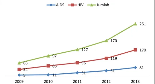 Gambar 2.22 Jumlah Kasus HIV dan AIDS Kabupaten Tegal Tahun  2009-2013 