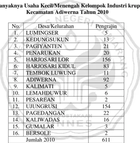 Tabel 1.1 Banyaknya Usaha Kecil/Menengah Kelompok Industri krupuk mie di  Kecamatan Adiwerna Tahun 2010 