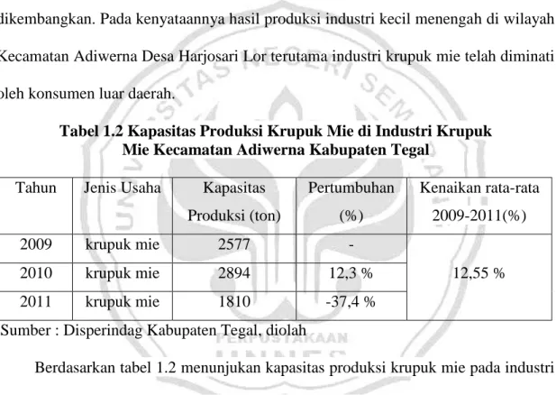 Tabel 1.2 Kapasitas Produksi Krupuk Mie di Industri Krupuk  Mie Kecamatan Adiwerna Kabupaten Tegal  