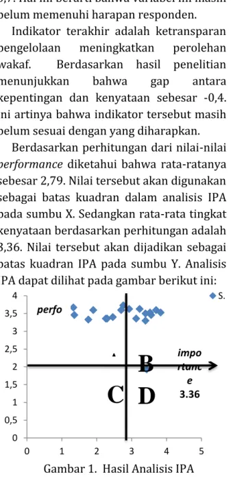 Gambar 1.  Hasil Analisis IPA 