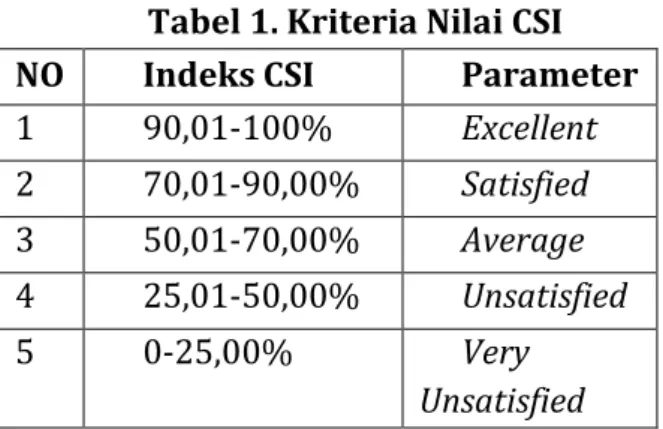 Tabel 1. Kriteria Nilai CSI  NO  Indeks CSI  Parameter  1  90,01-100%  Excellent  2  70,01-90,00%  Satisfied  3  50,01-70,00%  Average  4  25,01-50,00%  Unsatisfied  5  0-25,00%  Very  Unsatisfied 