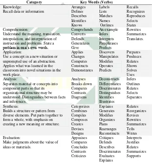 Table 2.1 The Original of Bloom’s Taxonomy