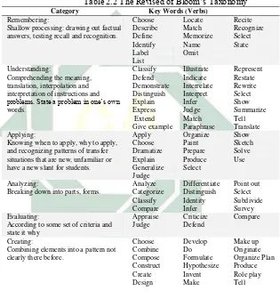 Table 2.2 The Revised of Bloom’s Taxonomy 