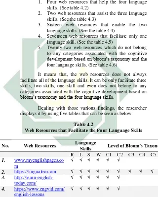 Table 4.2 Web Resources that Facilitate the Four Language Skills 