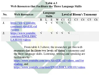 Table 4.3           Web Resources that Facilitate the Three Language Skills  