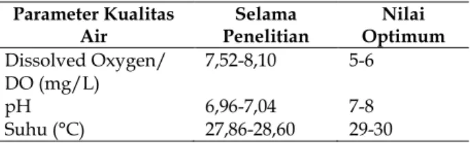 Tabel  5.  Rata-rata  kisaran  kualitas  air  selama  90  hari  penelitian  Parameter Kualitas  Air  Selama  Penelitian  Nilai  Optimum  Dissolved Oxygen/  DO (mg/L)  7,52-8,10  5-6  pH  6,96-7,04  7-8  Suhu (°C)  27,86-28,60  29-30 
