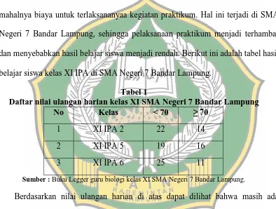 Tabel 1 Daftar nilai ulangan harian kelas XI SMA Negeri 7 Bandar Lampung 