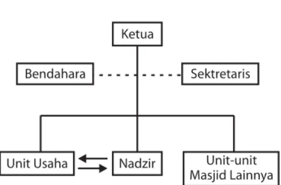 Gambar 1. Struktur Pengurus Masjid