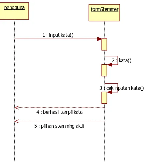 Gambar 3.15 Sequence diagram stemming dengan algoritma Idris 
