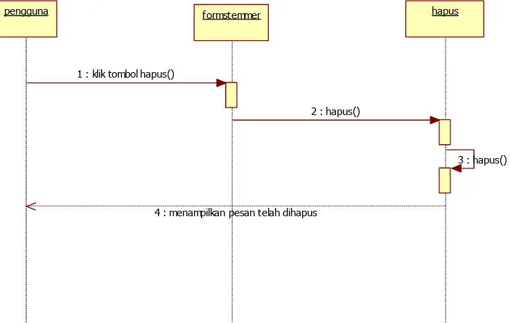 Gambar 3.16 Sequence diagram stemming dengan algortima ECS Stemmer 