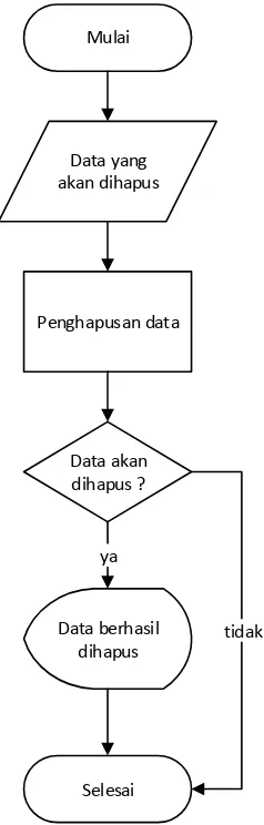 Gambar 3.29 Perancangan method Hapus 