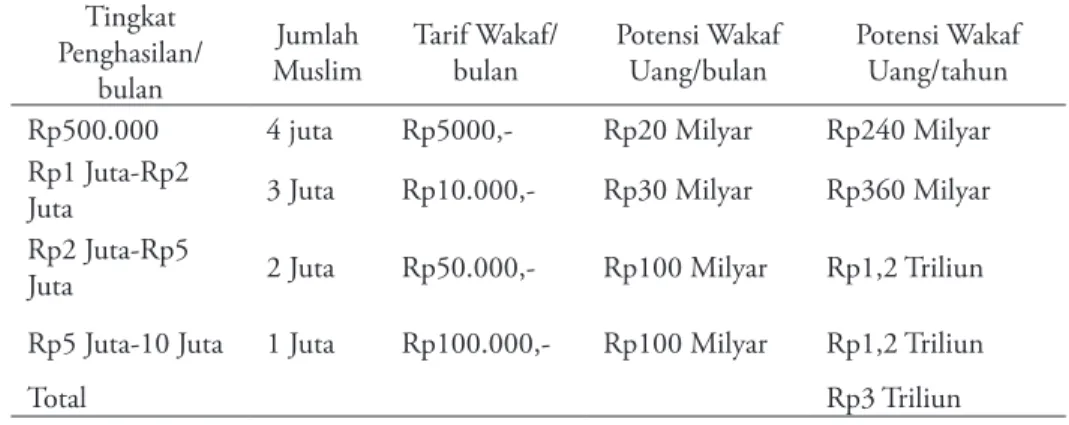 Tabel 1 Perhitungan Potensi Wakaf Uang Tingkat 