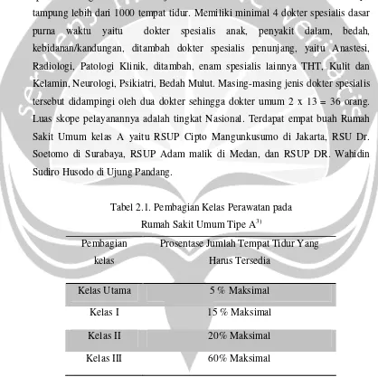 Tabel 2.1. Pembagian Kelas Perawatan pada 