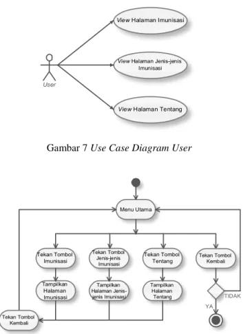 Gambar 7 Use Case Diagram User 