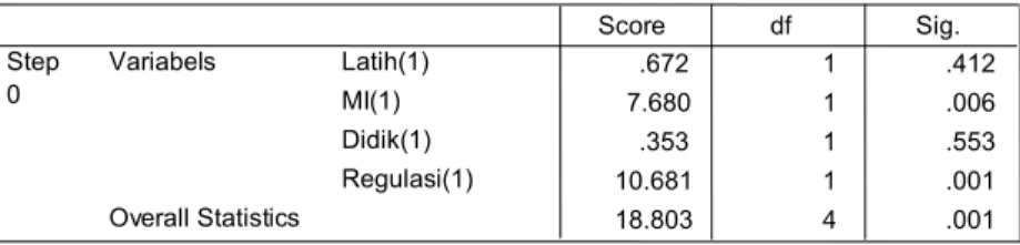 Tabel  di  atas  menjelaskan  bahwa  telah  dilakukan  uji  signifikansi terhadap intersep dengan uji Wald, dan hasil koefisien  intersep yang diperoleh yaitu bahwa konstanta mempunyai hasil  signifikan secara statistik (angka signifikansi 0,000) pada α = 