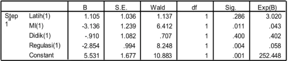 Tabel  berikut  merupakan  penjelasan  nilai  estimasi.  Uji  Wald  dan  nilai  Exp  (B),  yang  kesemuanya  merupakan  bentuk  model yang didapat