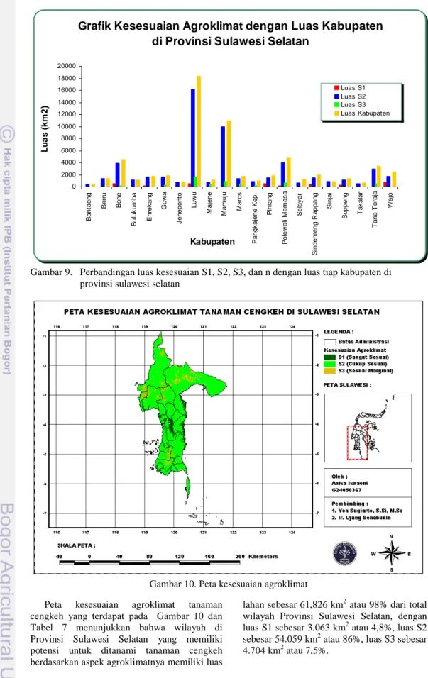Grafik Kesesuaian Agroklimat dengan Luas Kabupaten  di Provinsi Sulawesi Selatan